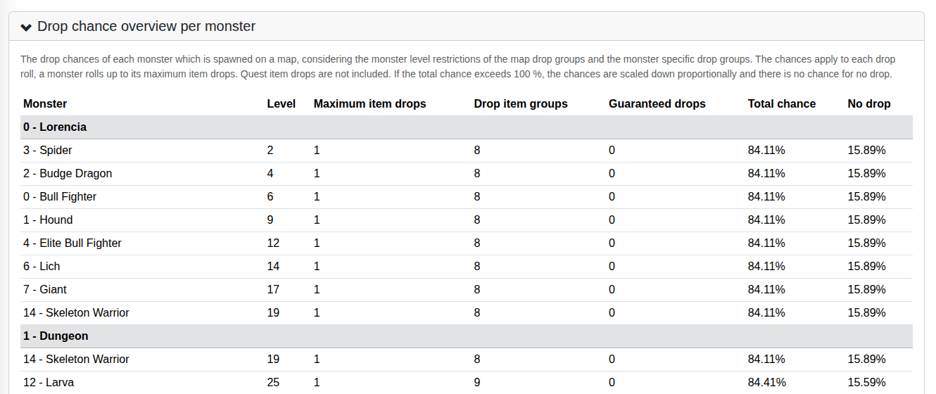 Drop chance overview per monster